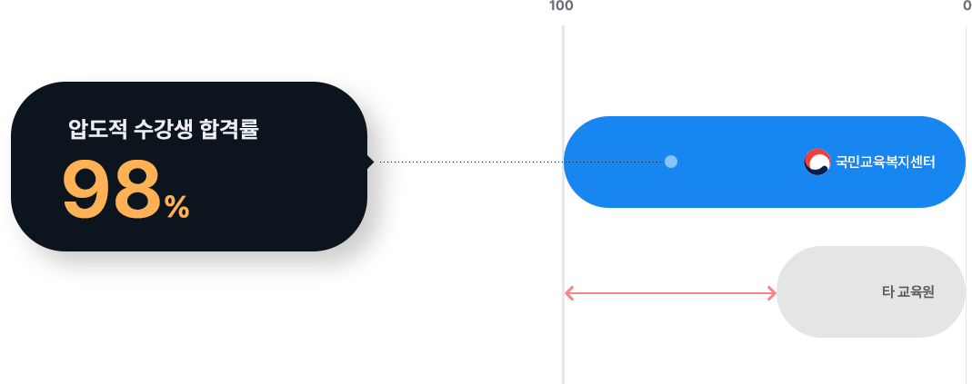 한국자격증협회 압도적 수강생 합격률 98%